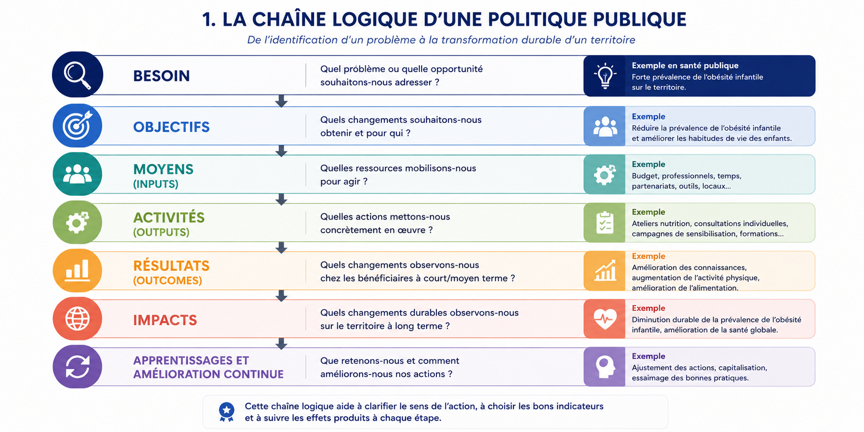 Chaîne logique d'une politique publique