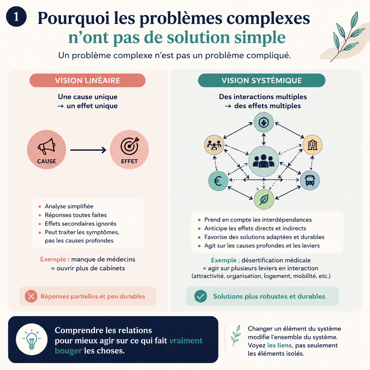Pourquoi les problèmes complexes n'ont pas de solution simple