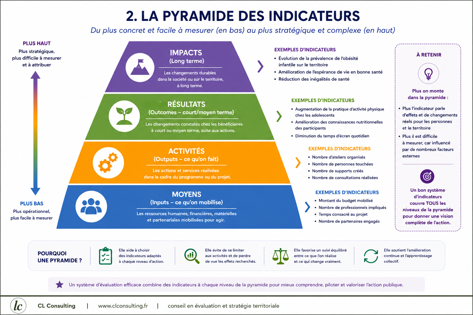 La pyramide des indicateurs