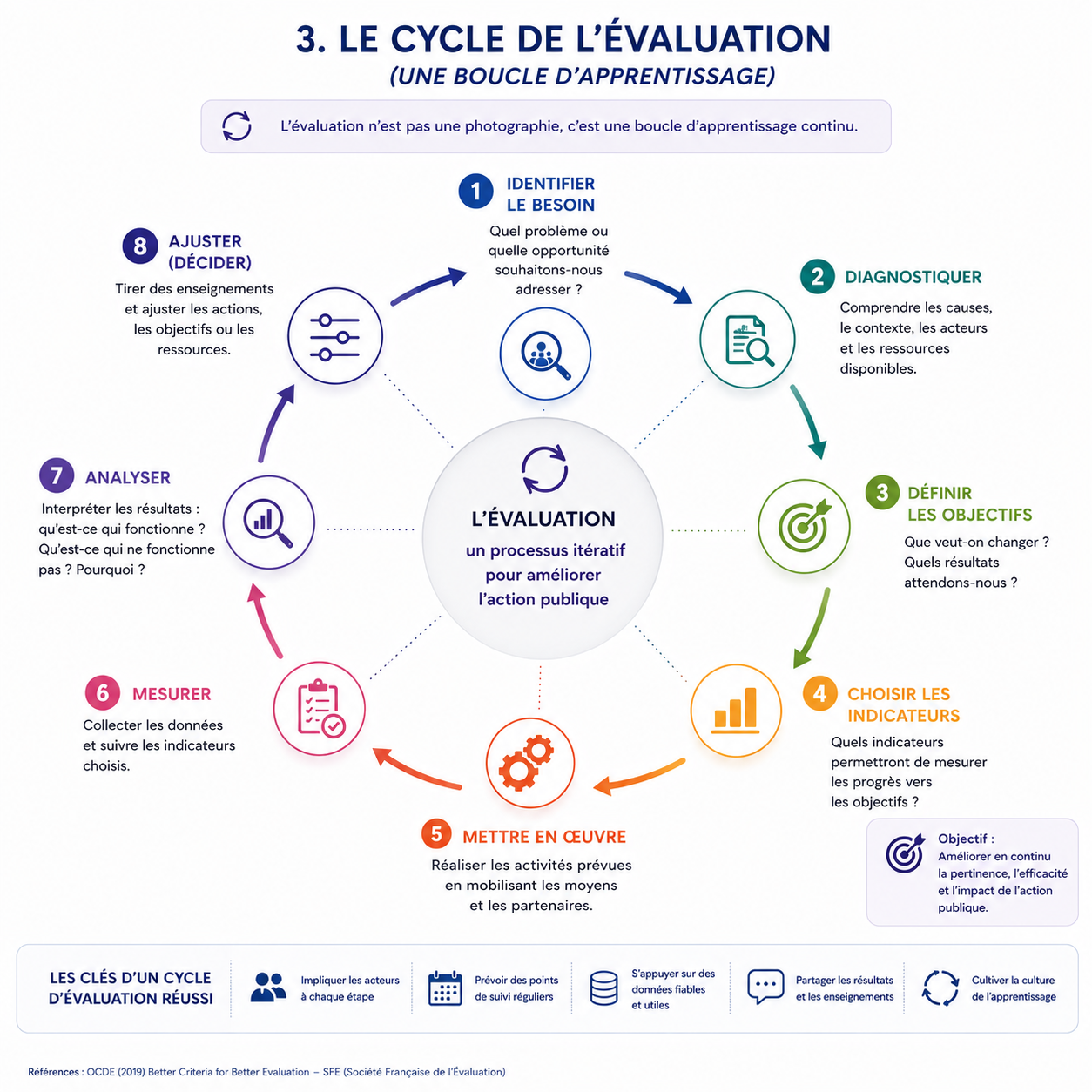 Le cycle de l’évaluation
