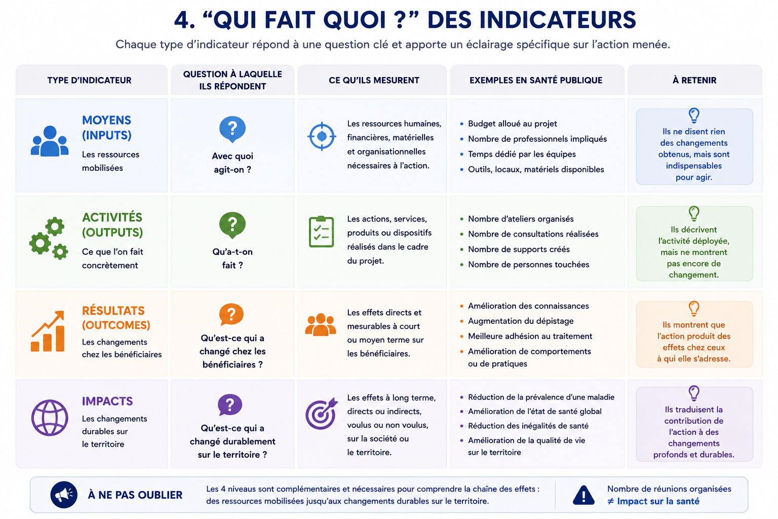 Qui fait quoi ? des indicateurs