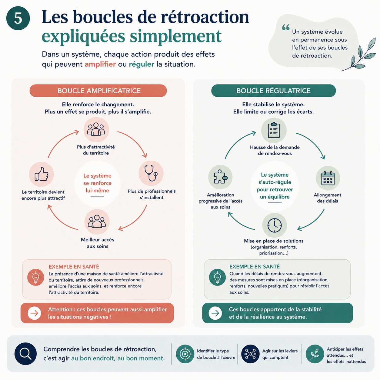 Les boucles de rétroaction expliquées simplement