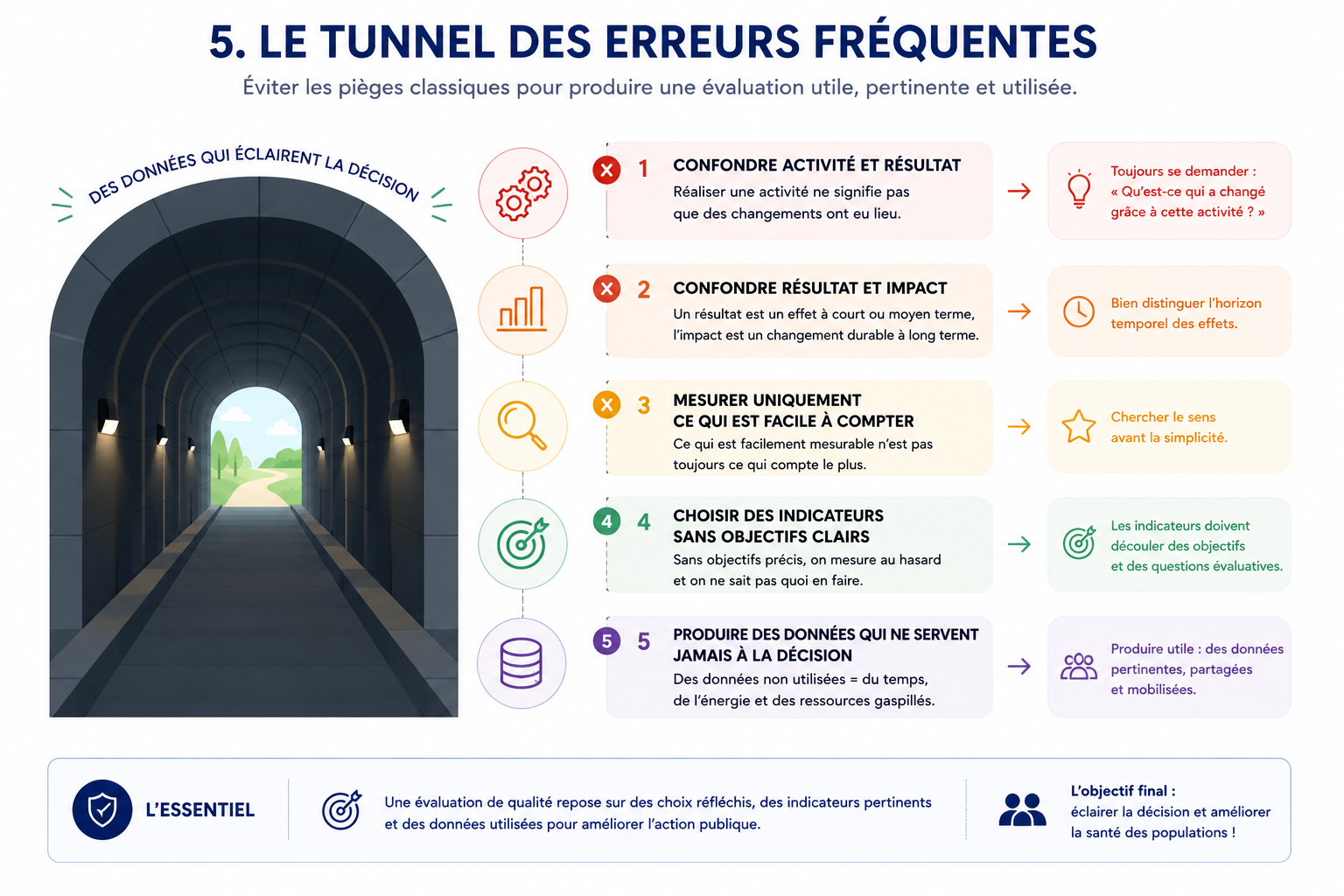 Le tunnel des erreurs fréquentes