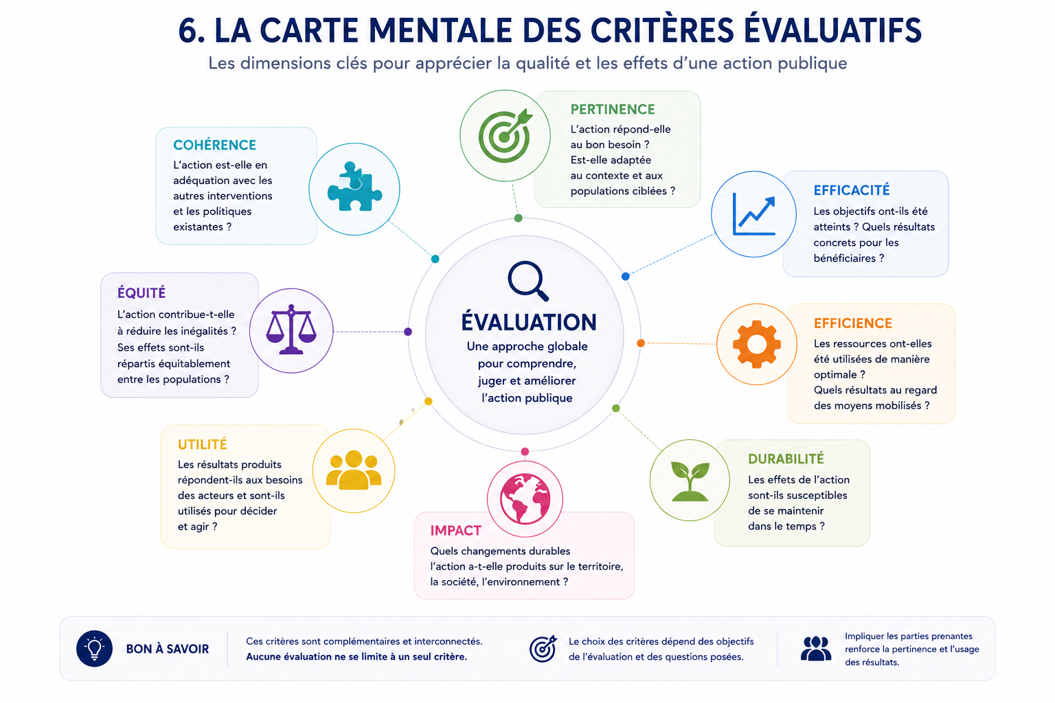 La carte mentale des critères évaluatifs