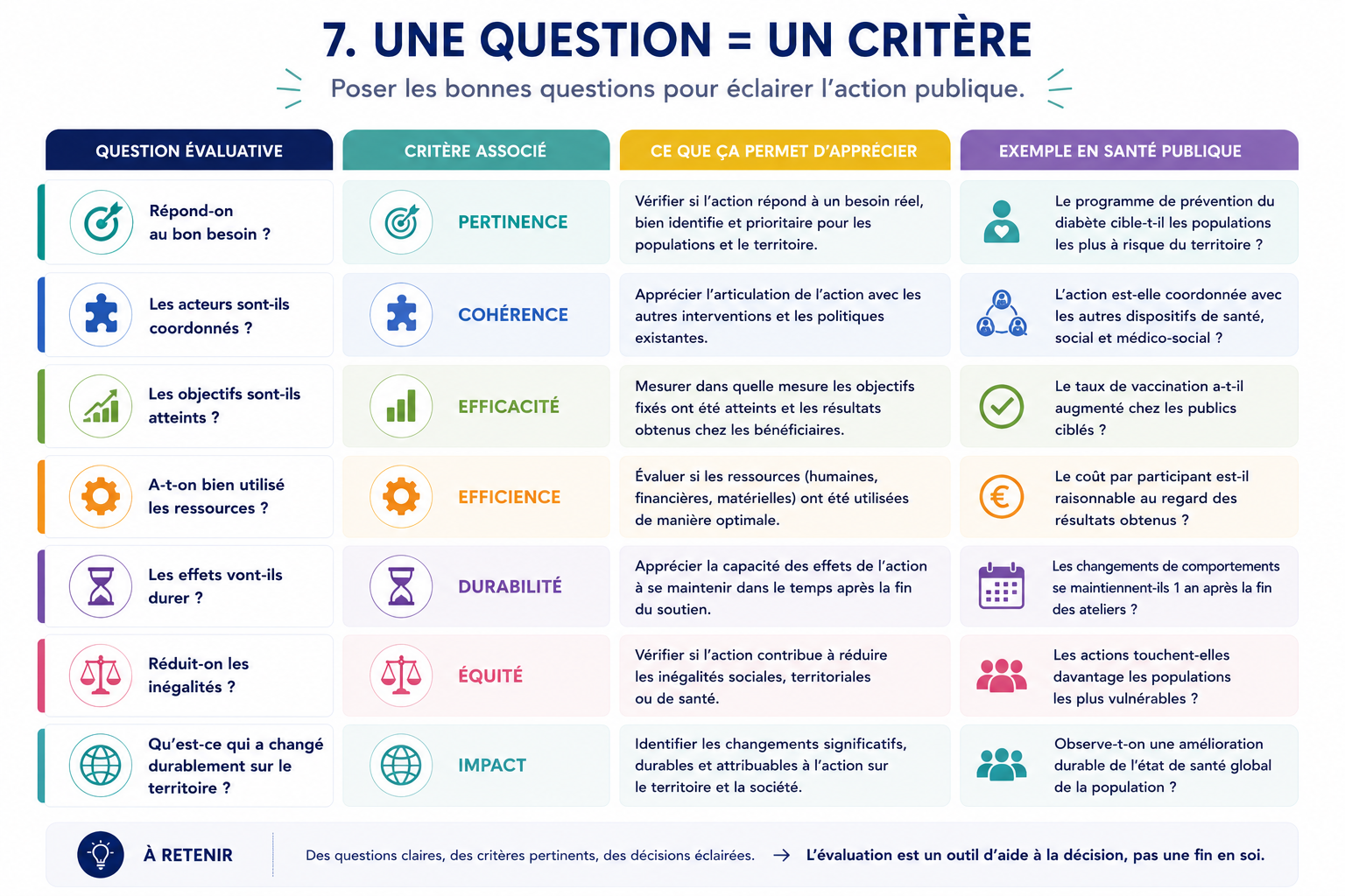 Une question = un critère