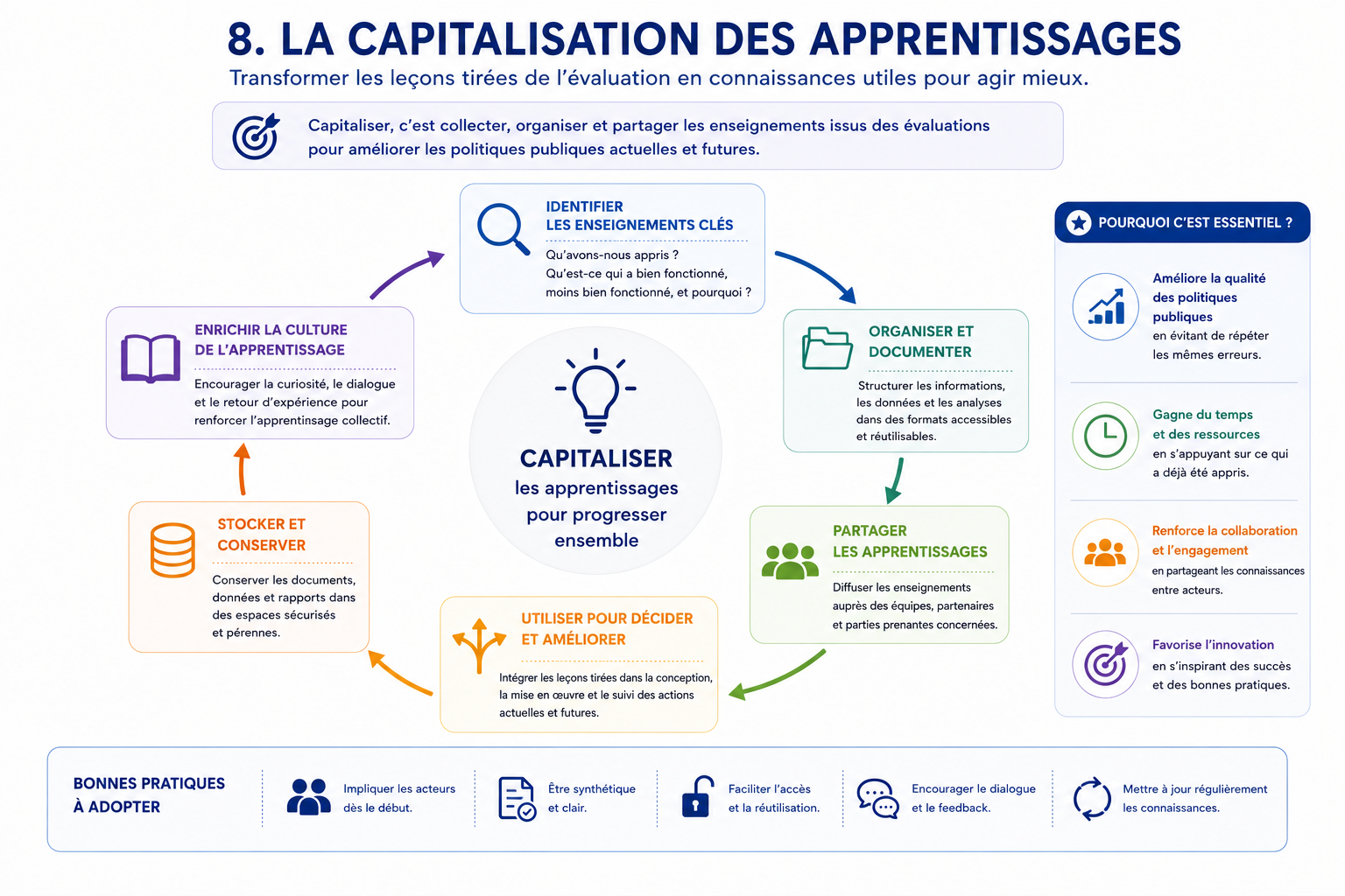 La capitalisation des apprentissages