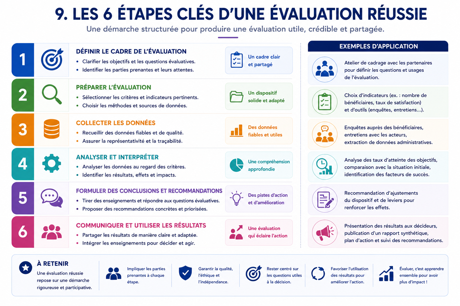 Les 6 étapes clés d’une évaluation réussie