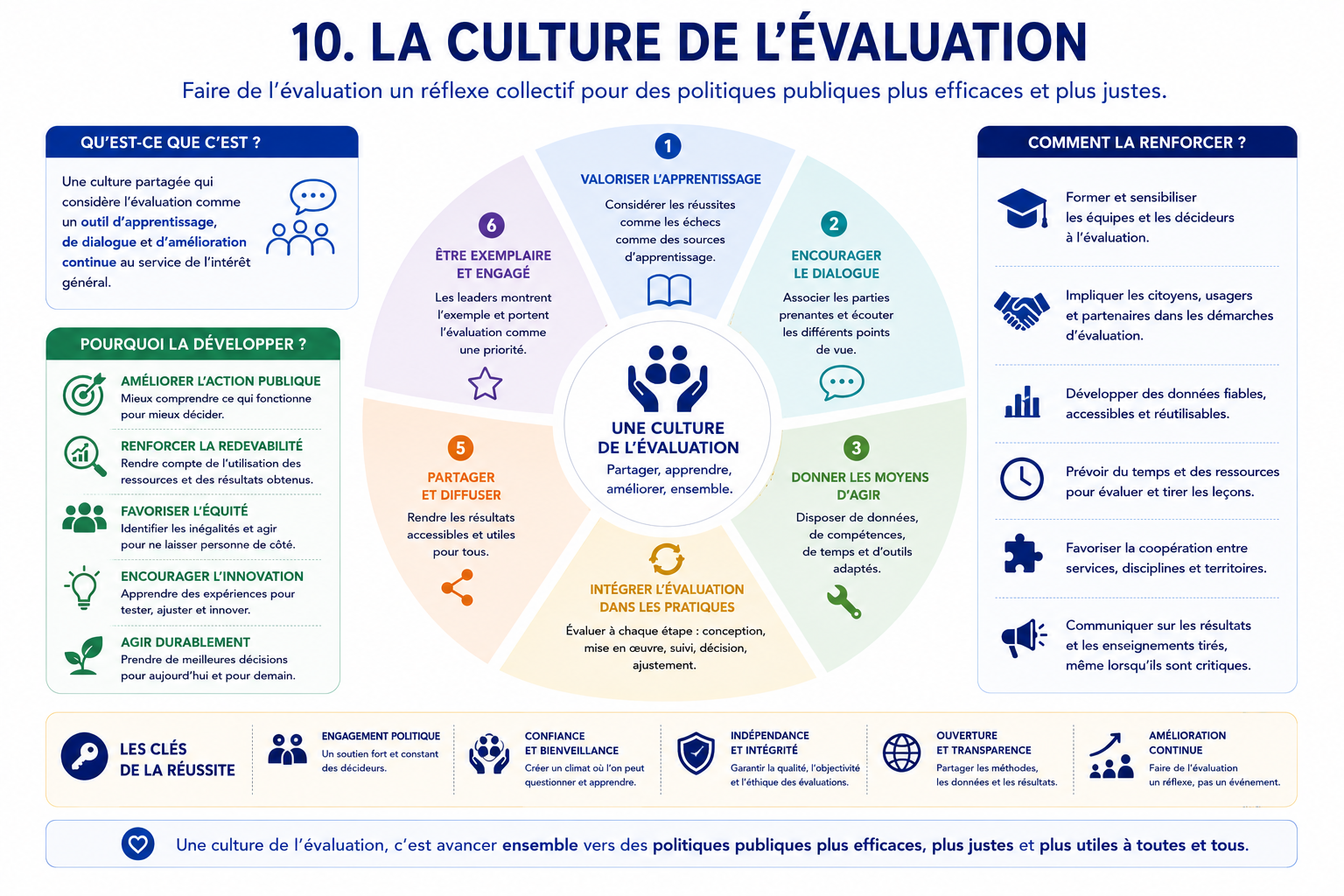 La culture de l’évaluation