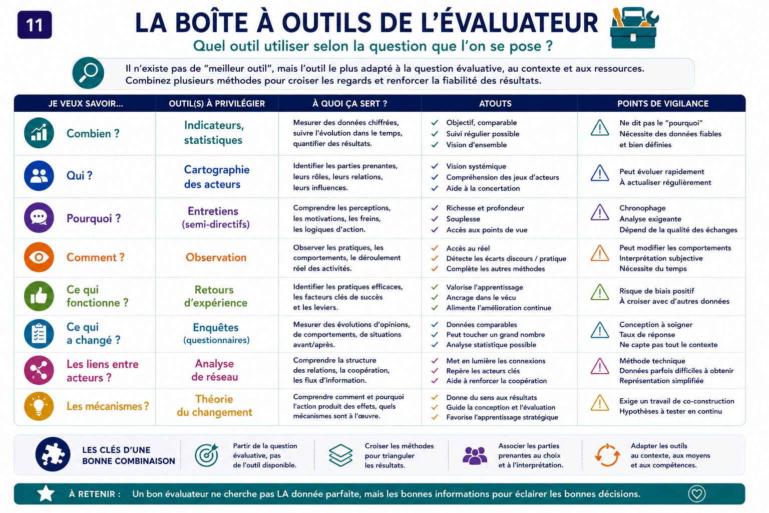 La boîte à outils de l’évaluateur
