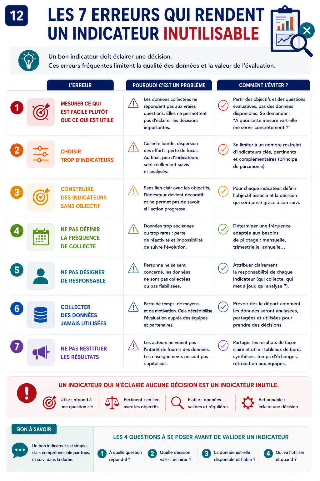 Les 7 erreurs qui rendent un indicateur inutilisable