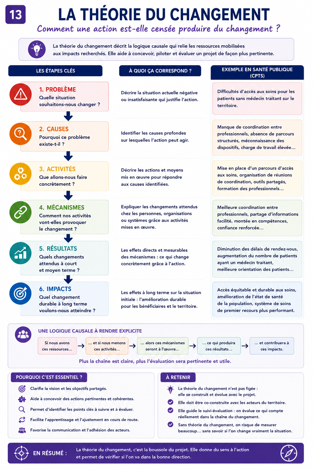 La théorie du changement