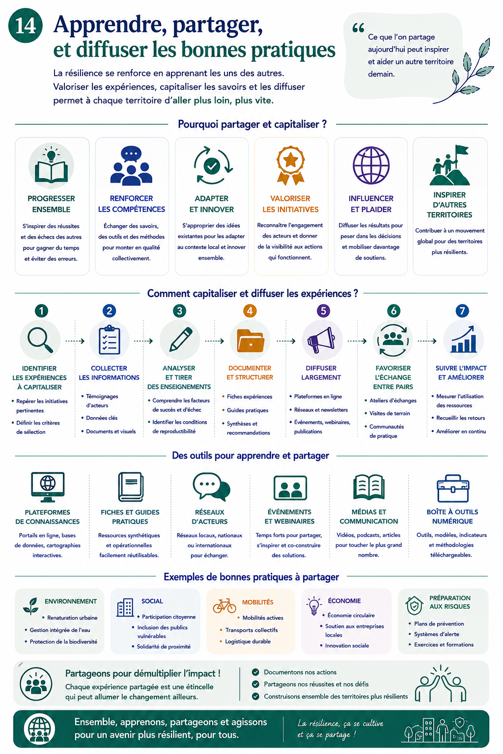 Apprendre, partager et diffuser les bonnes pratiques
