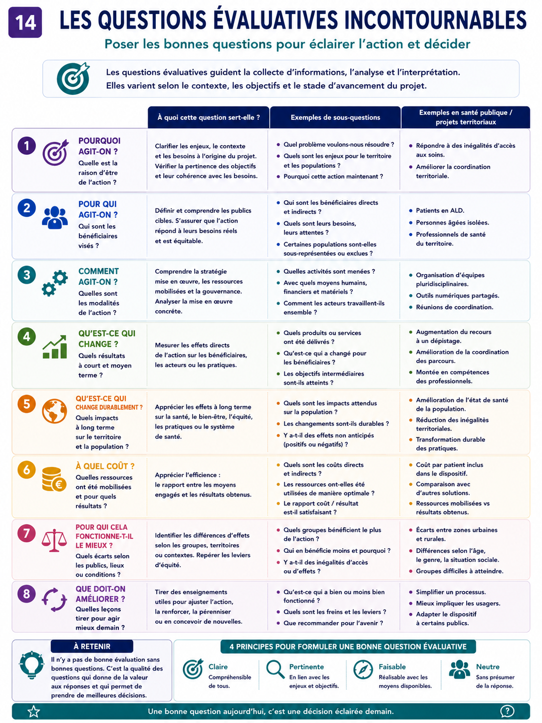 Les questions évaluatives incontournables