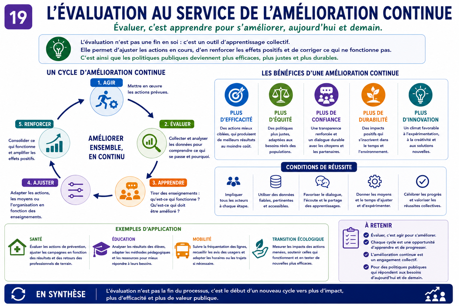 L’évaluation au service de l’amélioration continue