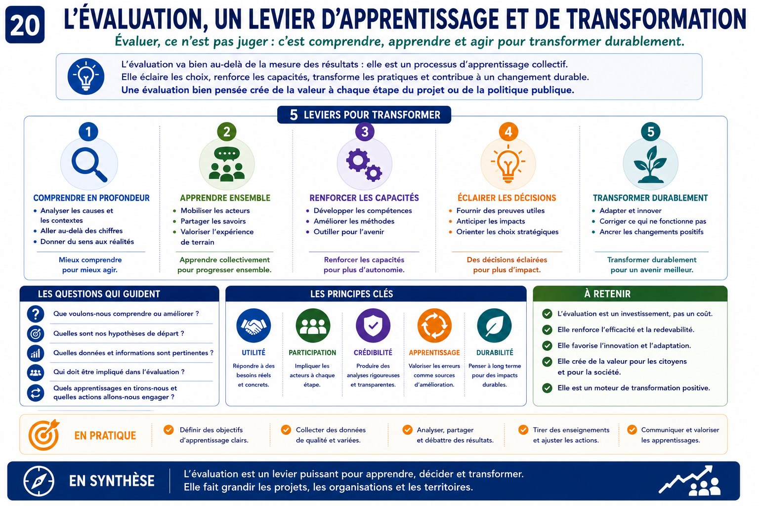 L’évaluation, un levier d’apprentissage et de transformation
