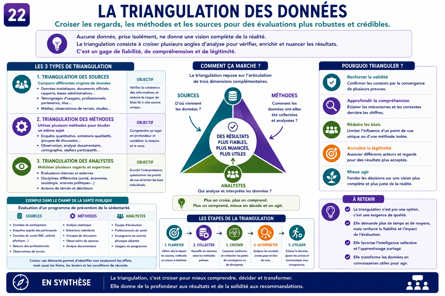 La triangulation des données