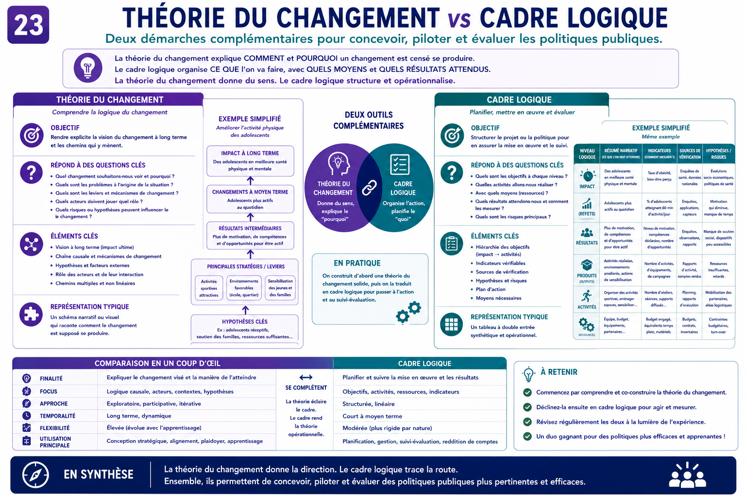 Théorie du changement vs cadre logique