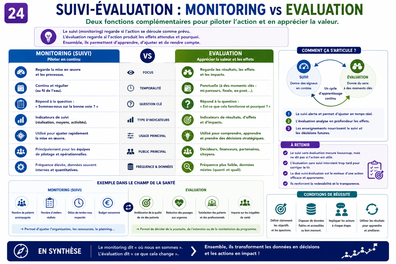 Suivi-évaluation : monitoring vs évaluation