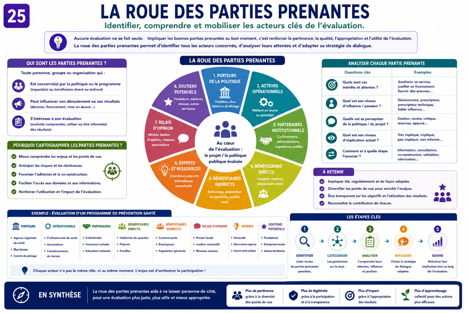 La roue des parties prenantes