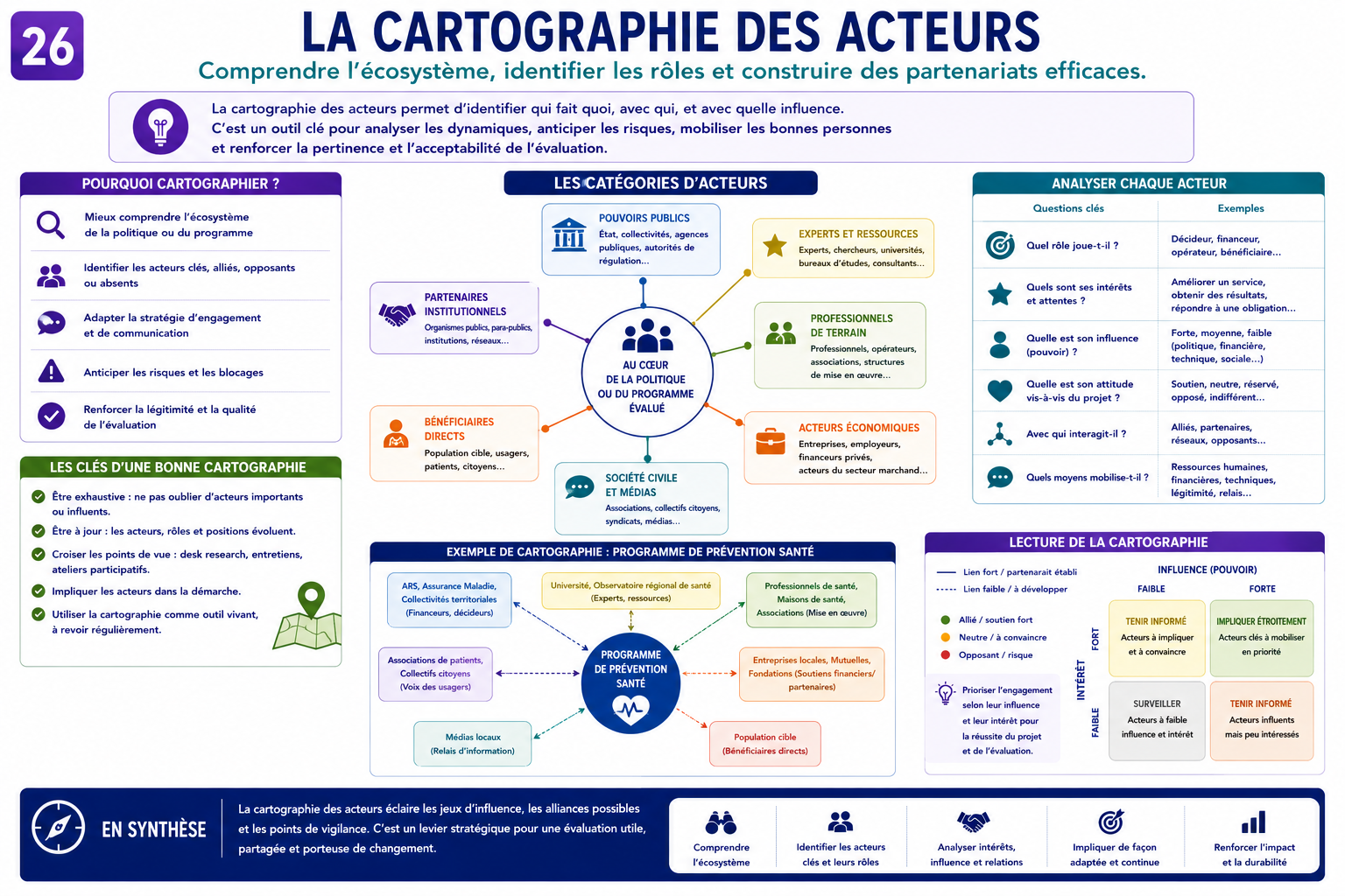 La cartographie des acteurs