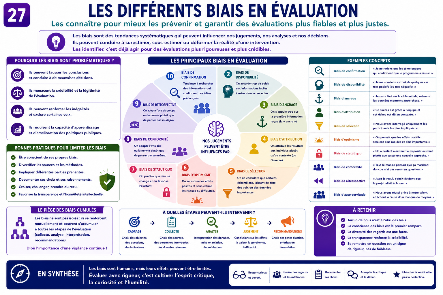 Les différents biais en évaluation