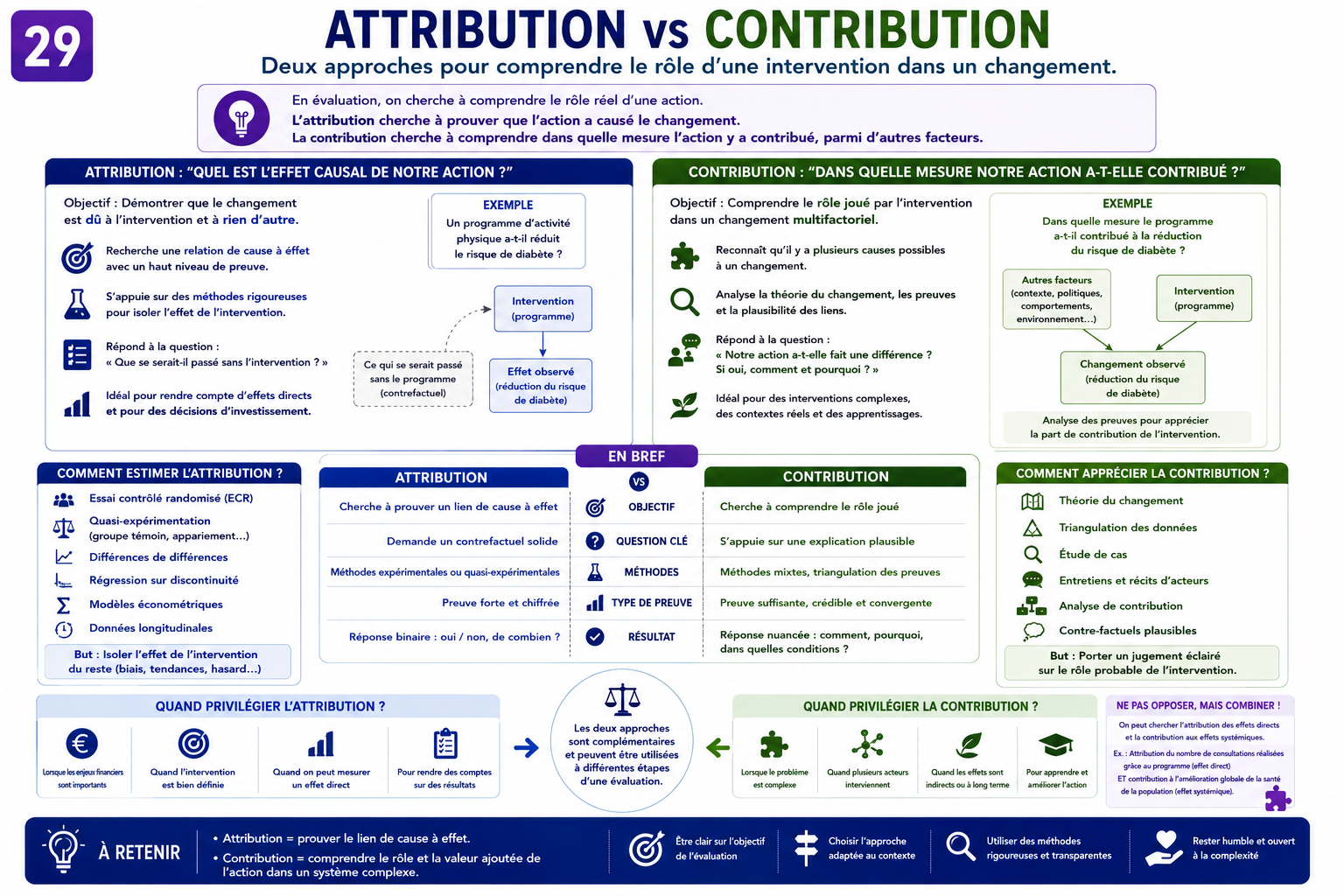 Attribution vs contribution