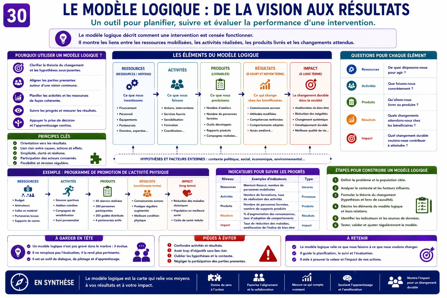 Le modèle logique : de la vision aux résultats