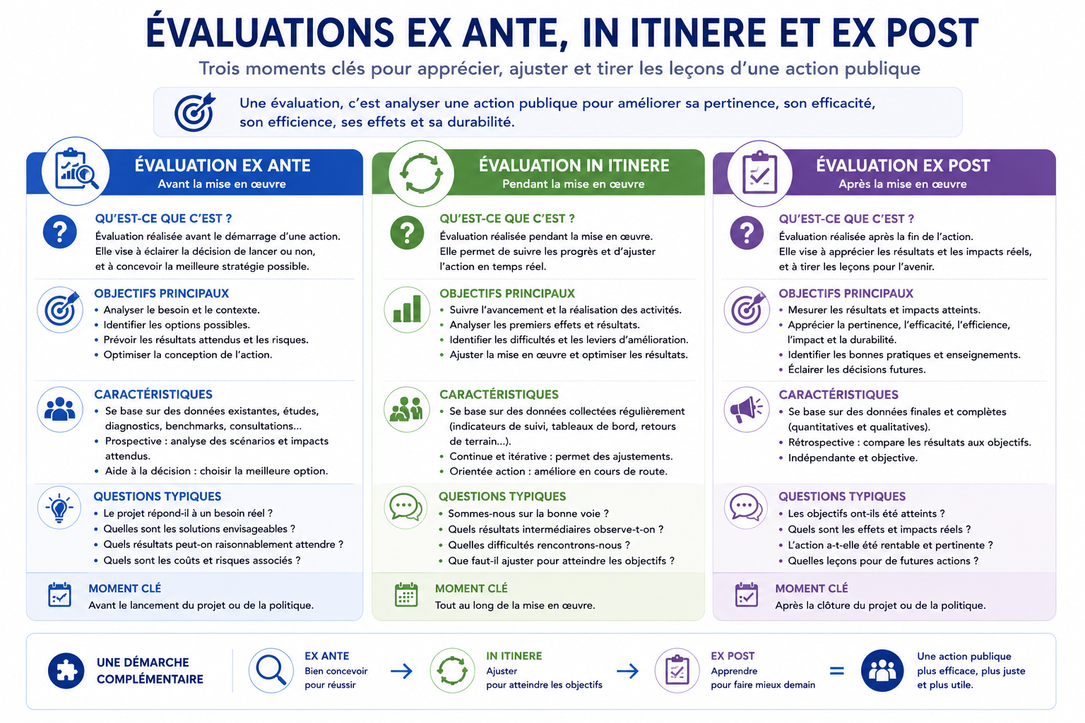 Évaluations ex ante, in itinere et ex post