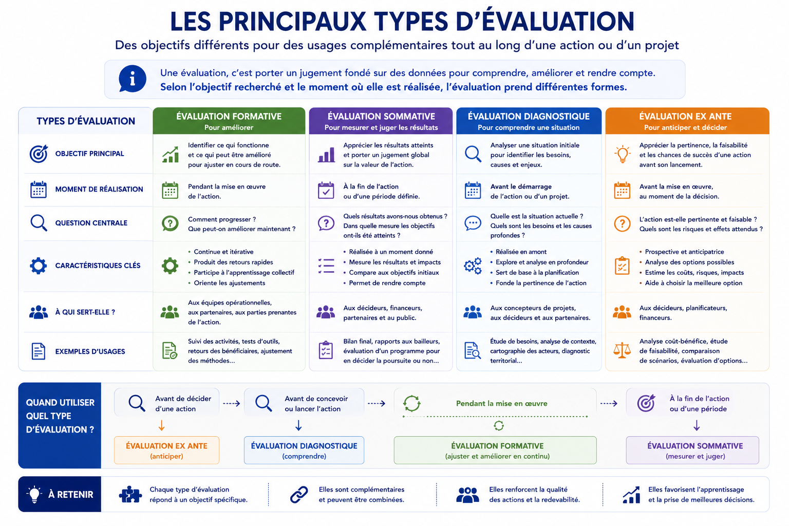 Les principaux types d’évaluation