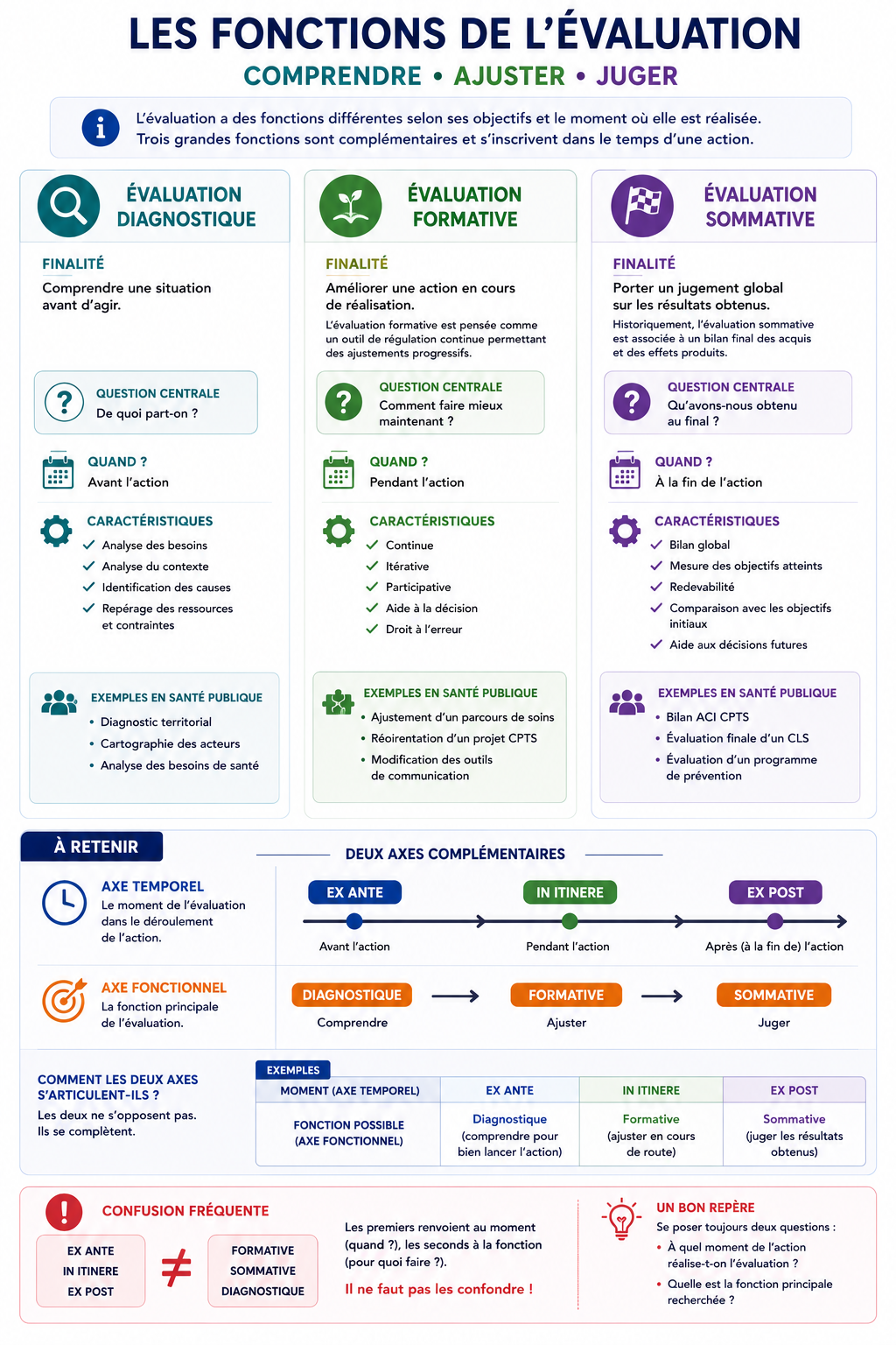 Les fonctions de l’évaluation